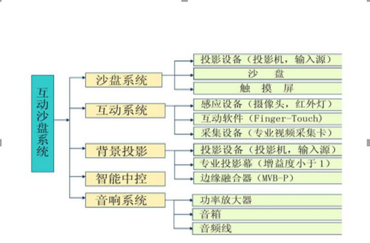 房地產(chǎn)沙盤組成結(jié)構(gòu)