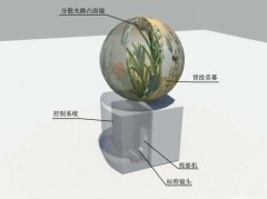 球幕投影的優勢