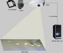 地面互動(dòng)投影實(shí)現(xiàn)原理